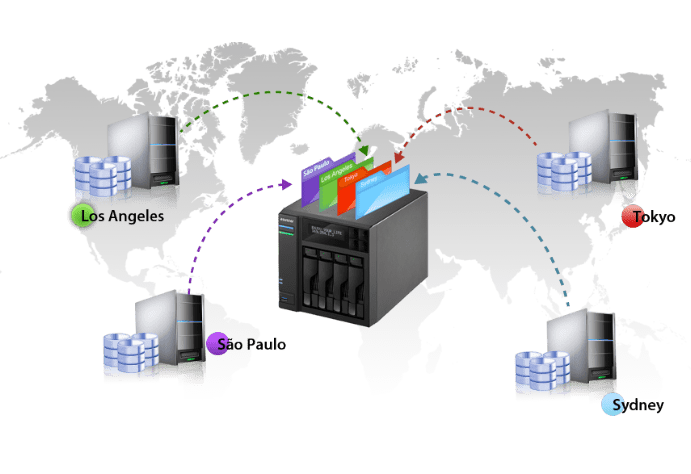 Asustor NAS 華芸 リモート バックアップ サーバー