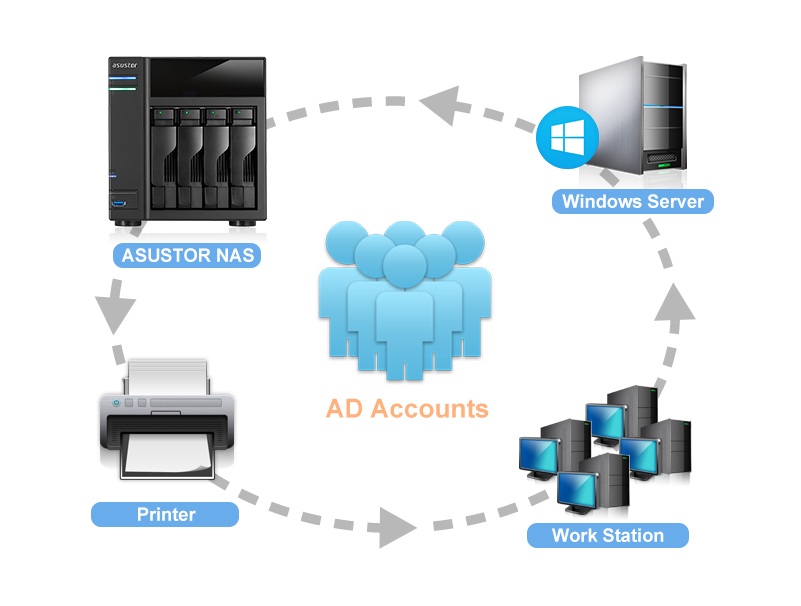 Asustor NAS 華芸 与既有的 Windows AD 无缝接轨