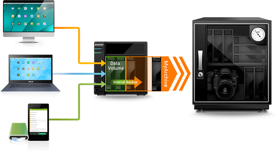 Asustor NAS 華芸 Ideal off-site backup solution