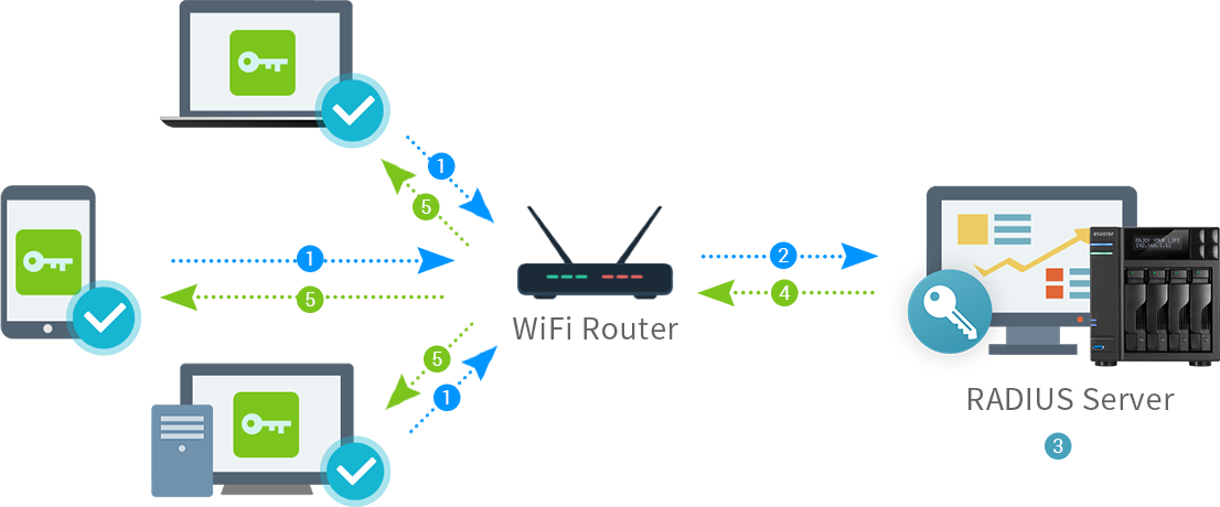 Asustor NAS 華芸 Centralización y gestión de certificación redes Wireless
