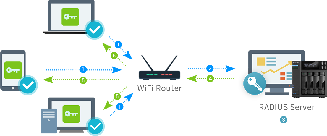 Asustor NAS 華芸 ワイヤレスネットワーク認証の一元管理