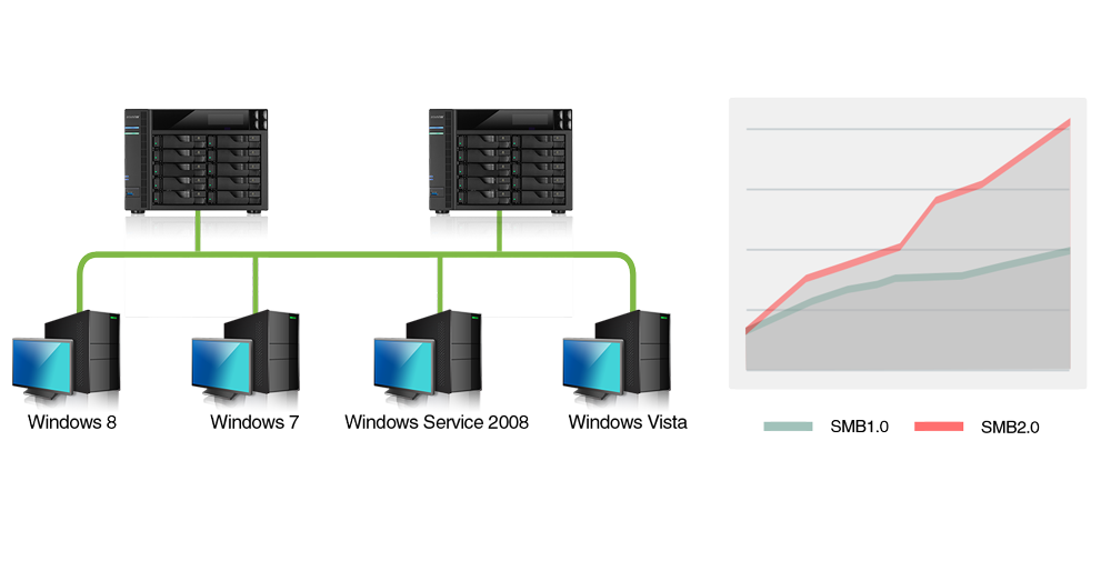 Asustor NAS 華芸 Aumento delle prestazioni di trasferimento dati