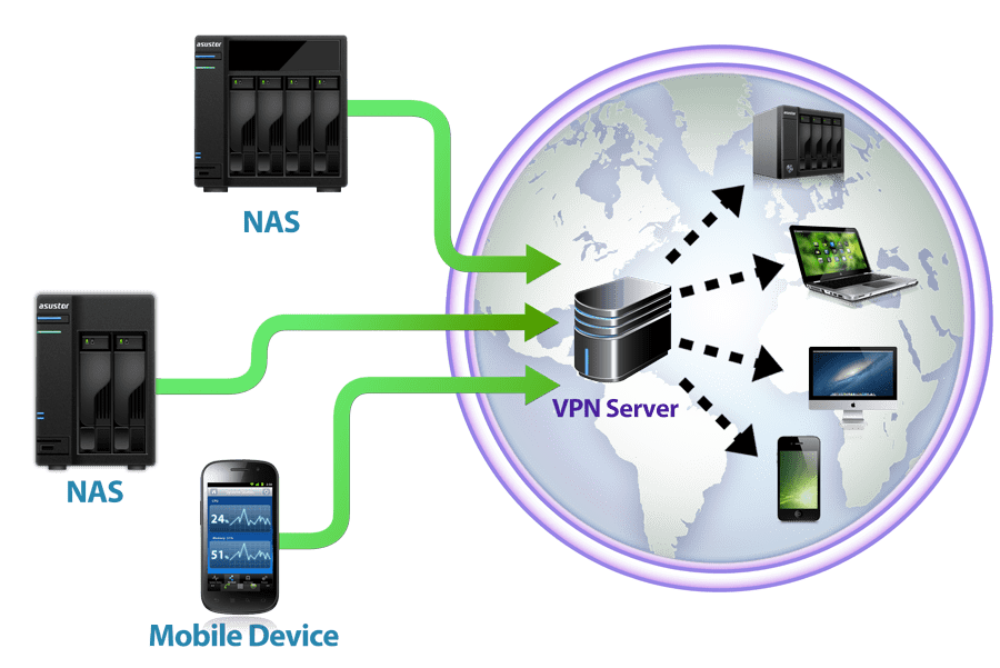 Asustor NAS 華芸 Secure connections