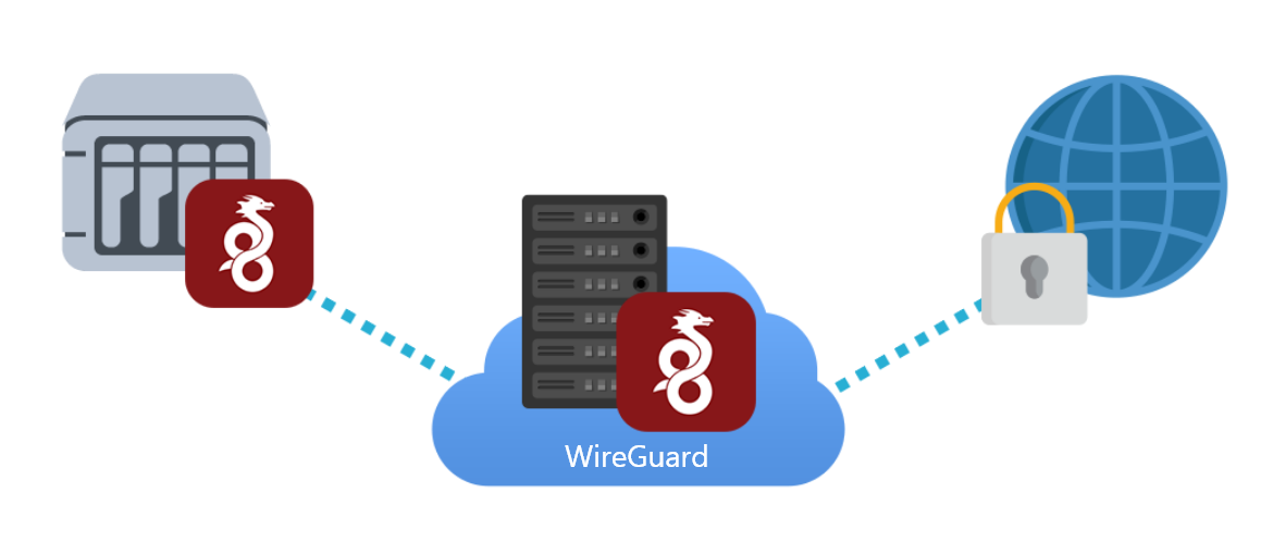 Asustor NAS 華芸 支持 WireGuard 用户端