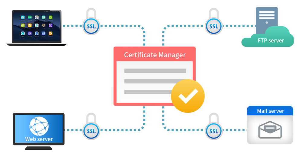 Asustor NAS 華芸 Trasmissione e comunicazione sicura dei dati