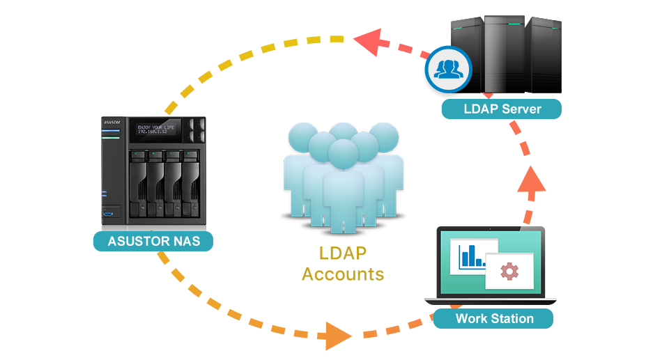 Asustor NAS 華芸 Prise en charge des clients LDAP - Un contrôle centralisé est plus pratique que jamais
