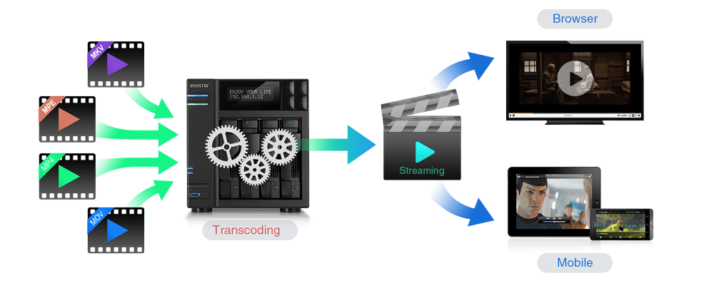 Asustor NAS 華芸 NAS-Echtzeittranskodierung