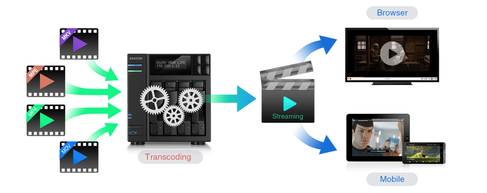 Asustor NAS 華芸 NAS-transcodering in real-time