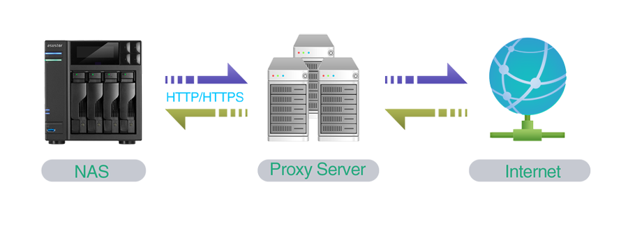 Asustor NAS 華芸 เชื่อมต่อด้วย Proxy Server