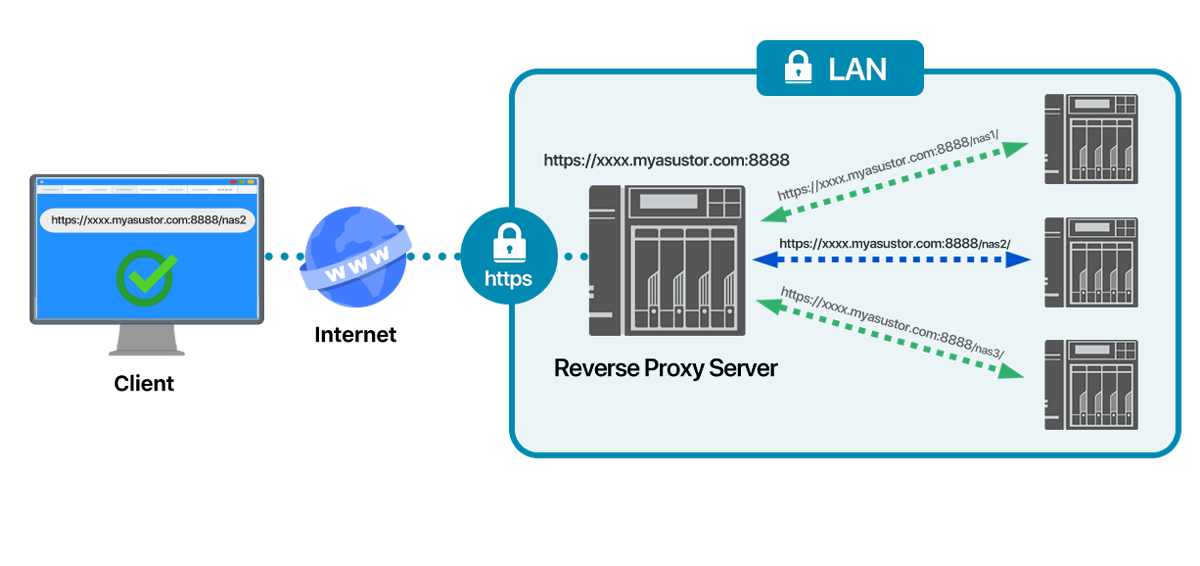 Asustor NAS 華芸 HTTPS セキュリティで複数の NAS デバイスを保護する
