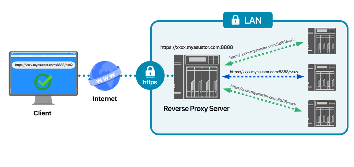 Asustor NAS 華芸 Proteja vários dispositivos NAS com segurança HTTPS
