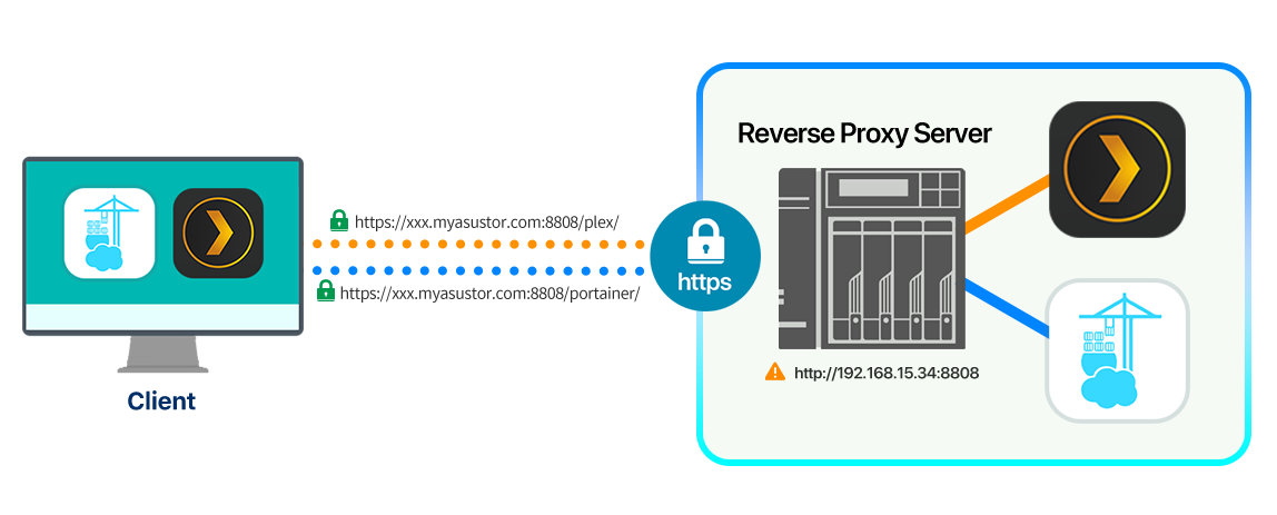 Asustor NAS 華芸 Verbeter App Verbindings Beveilging