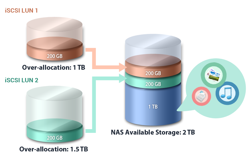 Asustor NAS 華芸 iSCSI LUNシン・プロビジョニング