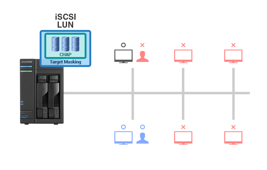 Asustor NAS 華芸 กลไกการจัดเก็บที่ปลอดภัย