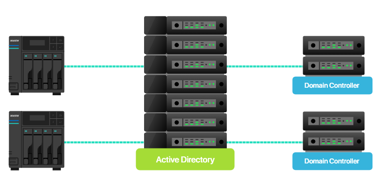 Asustor NAS 華芸 Domain Controllers đã được cải thiện hiệu suất và bảo mật