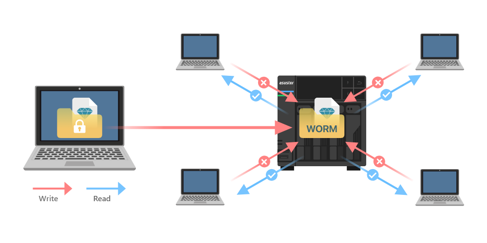 Asustor NAS 華芸 Immutable data storage space, WORM is here!