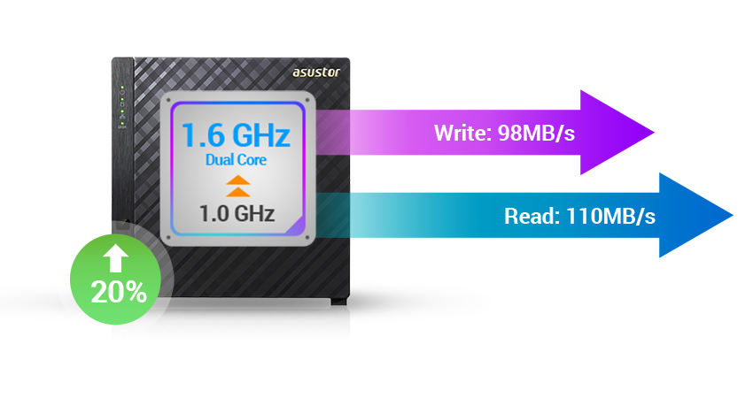 CPU upgrade to improve product performance  