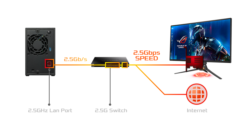 2.5 Gigabit Ethernet - Doble velocidad 