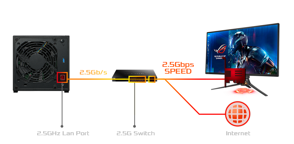 2.5 Gigabit Ethernet - Doppia velocità  