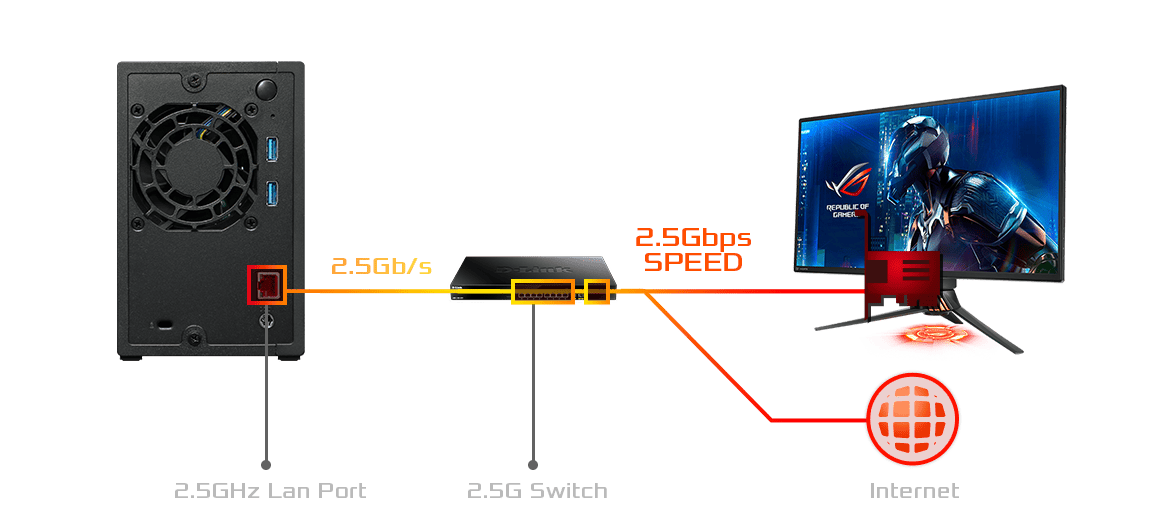 2.5GbE 搭載、倍の転送速度に  