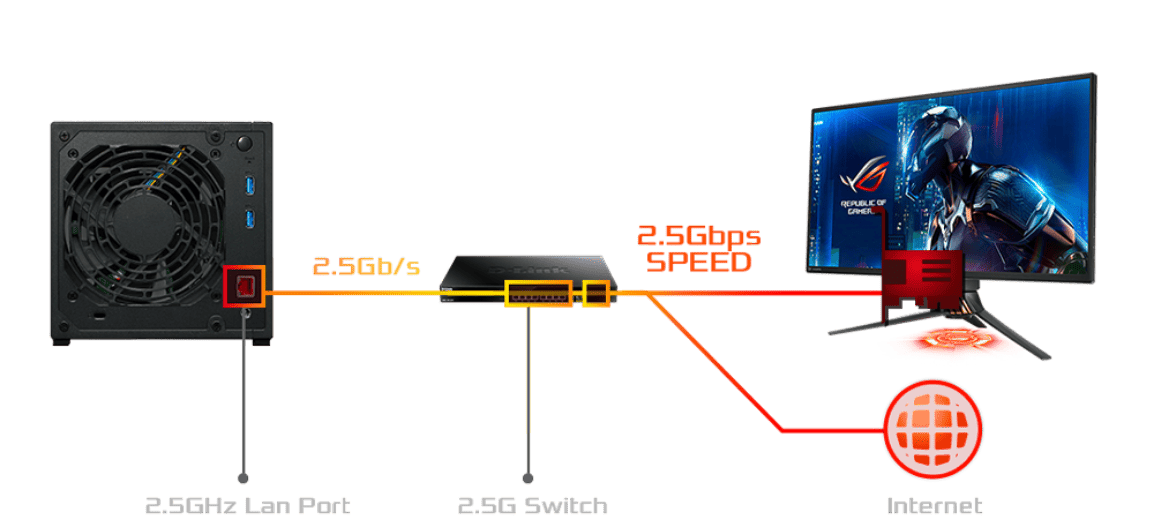 2.5GbE 搭載、倍の転送速度に  
