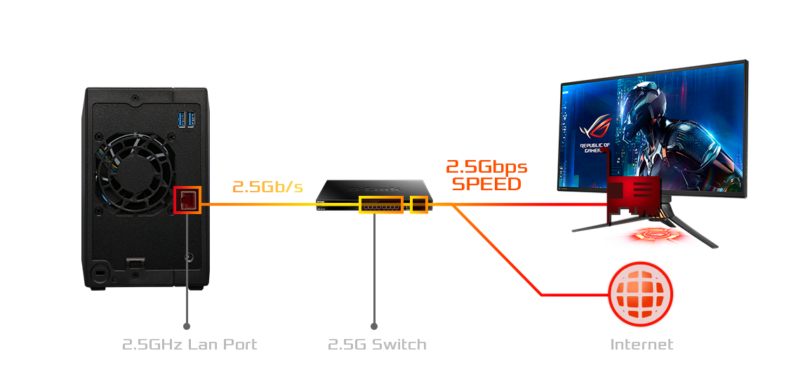 2,5-гигабитный Ethernet - двойная скорость  