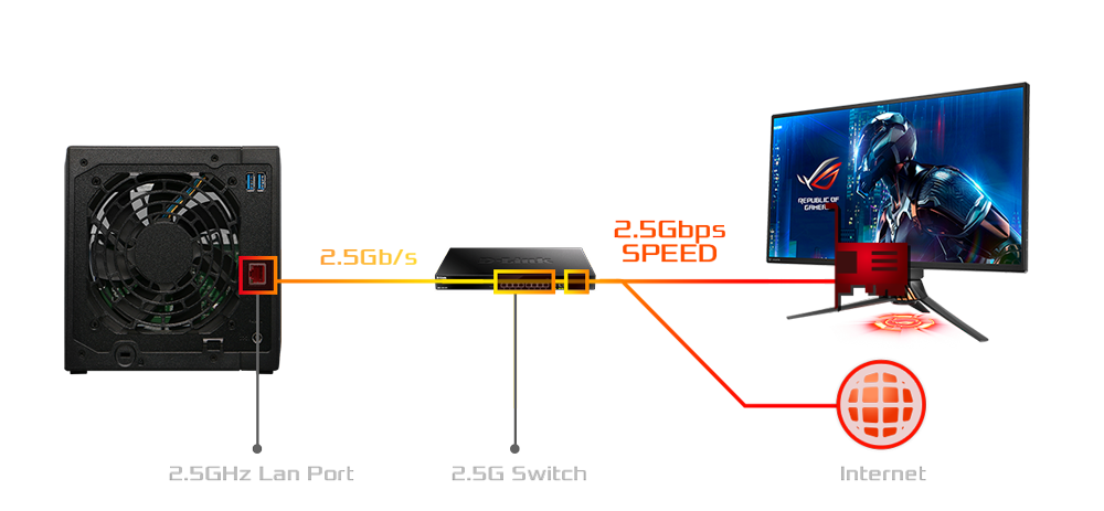 2.5 Gigabit Ethernet - Doble velocidad  