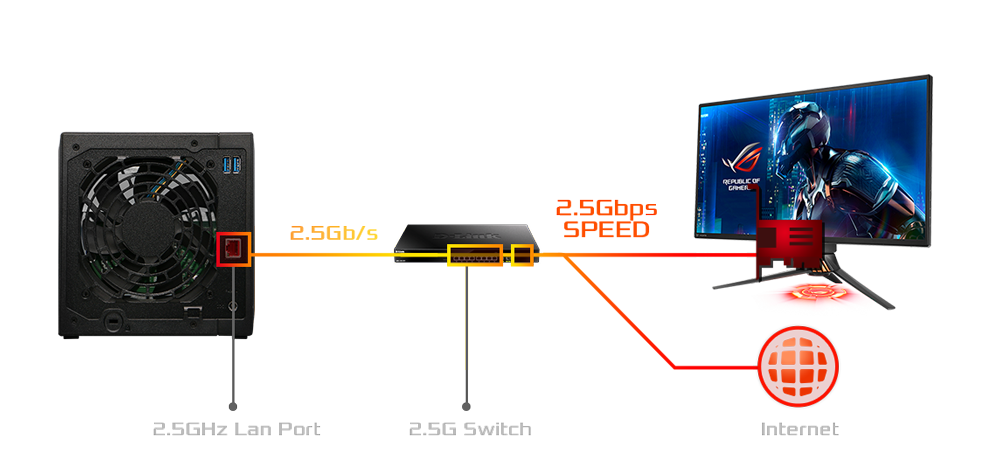 2.5-Gigabit Ethernet C Double Speed  