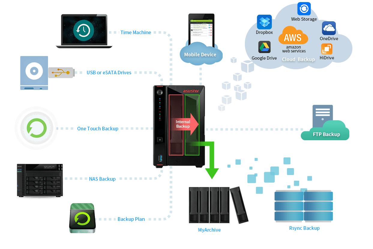 Soluzione di backup a 360 °
  