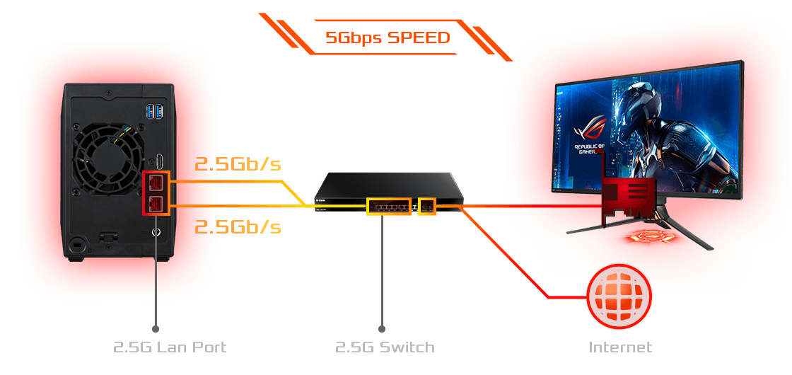 Nhanh hơn 150% với Ethernet 2.5 Gigabit  