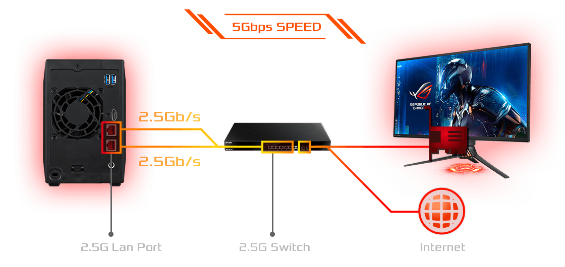 <span class='red_border'>联机能力
</span><br/>全新双2.5GbE规格
  