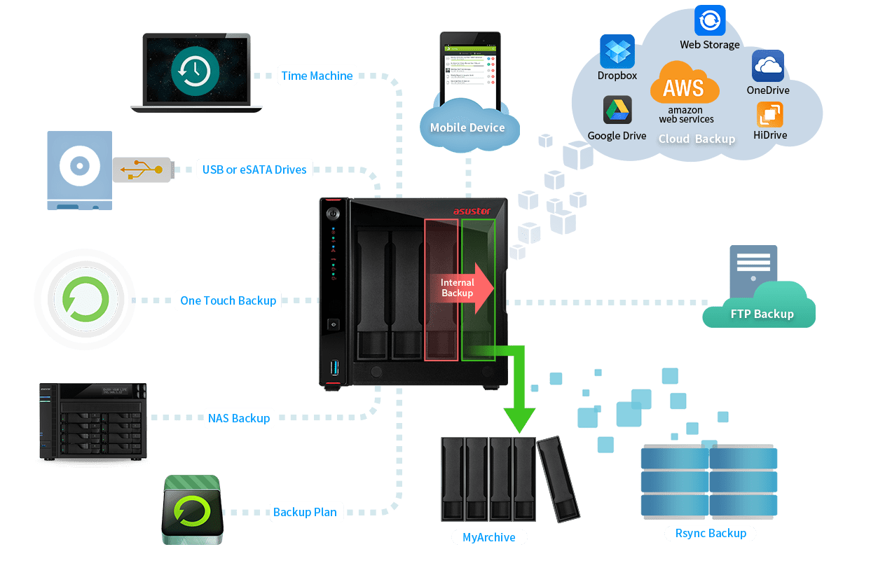 Soluzione di backup a 360 °
  