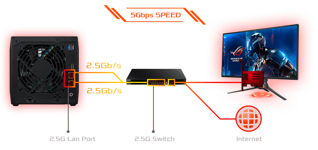 150% Faster with 2.5-Gigabit Ethernet 