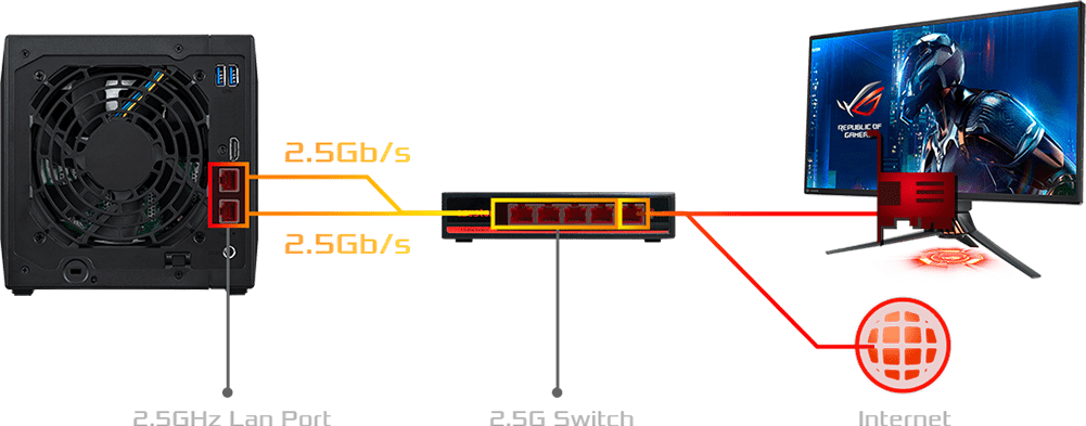 今からは 2.5GbE  