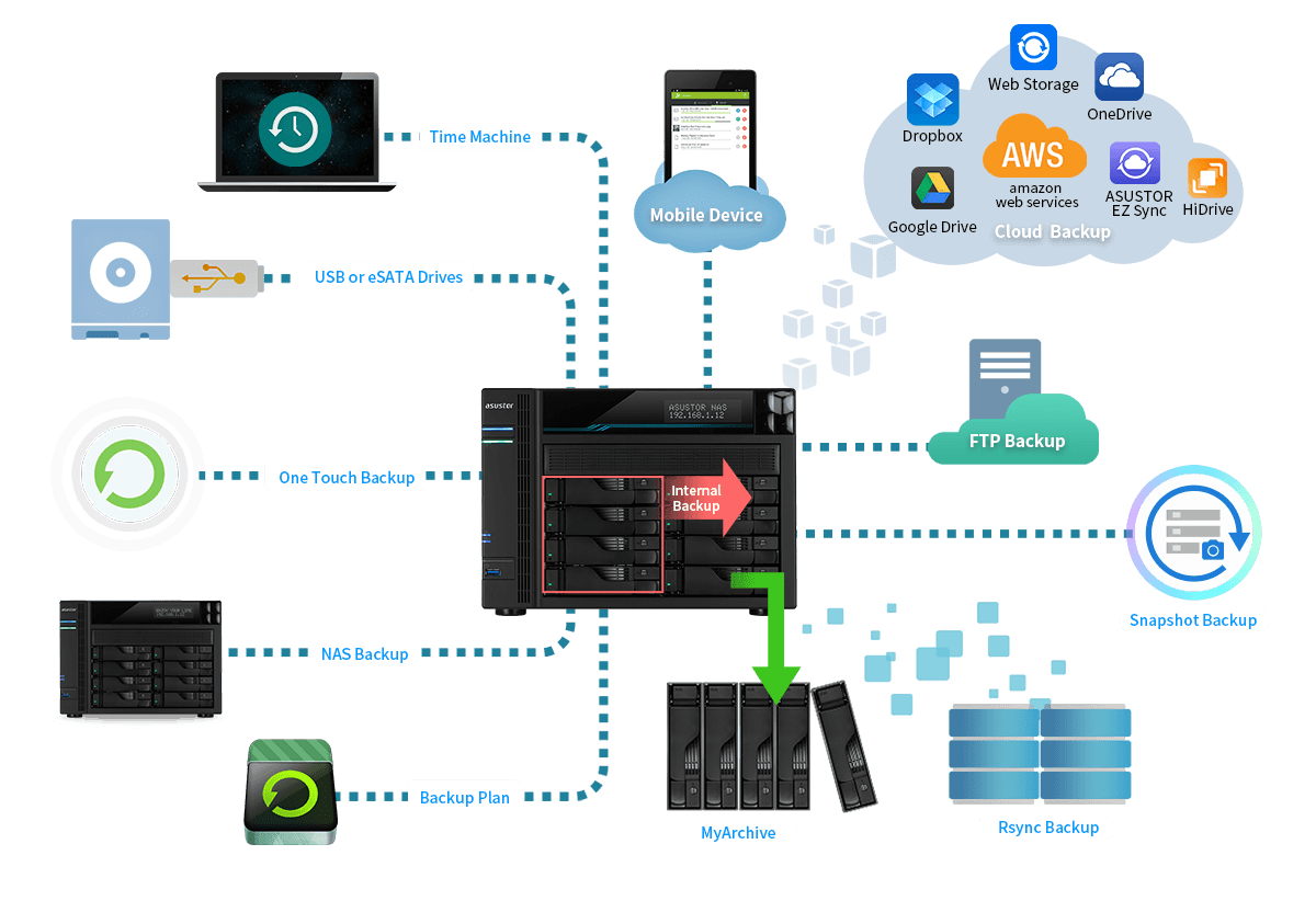 Soluzione di backup a 360 °
  