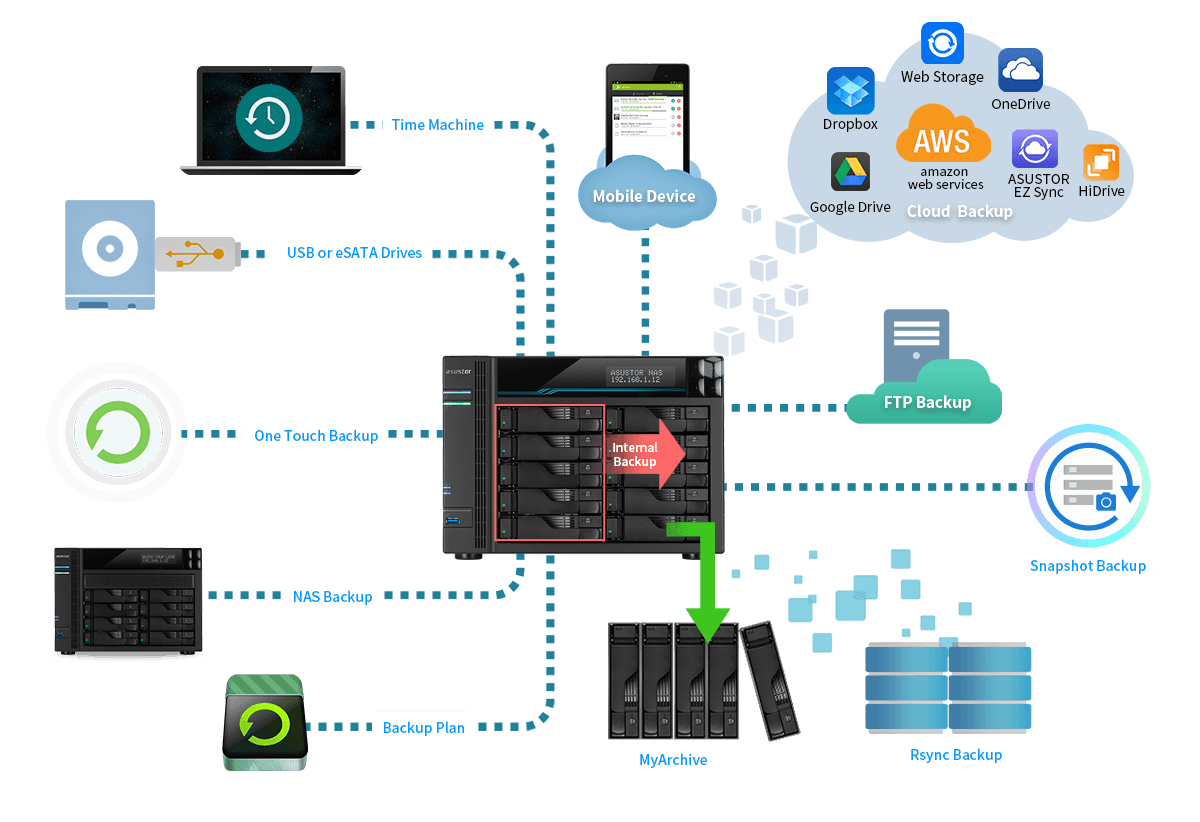 Soluções abrangentes de backup  