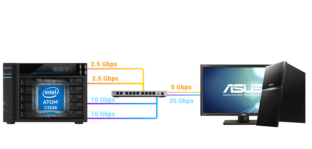 Dual 10 and 2.5 Gigabit ports. Faster than ever.