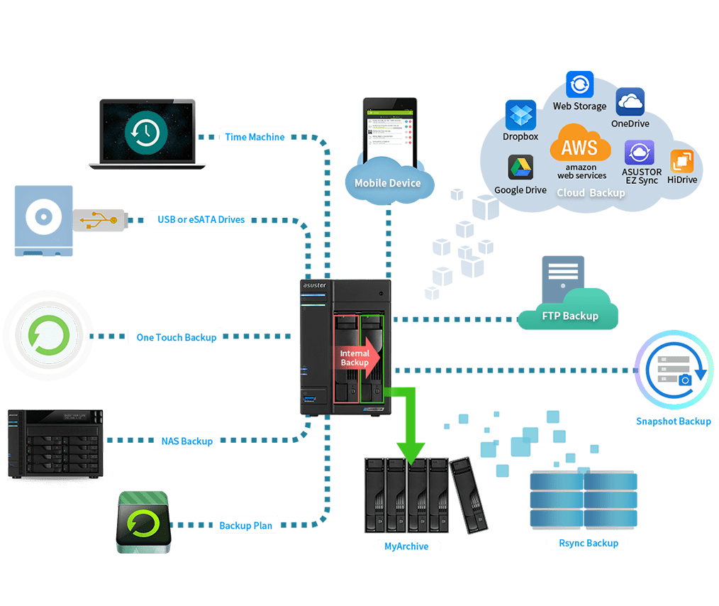 Soluções abrangentes de backup  