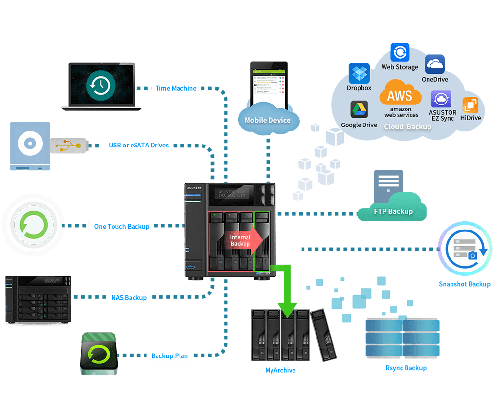 Soluciones integrales de copia de seguridad  