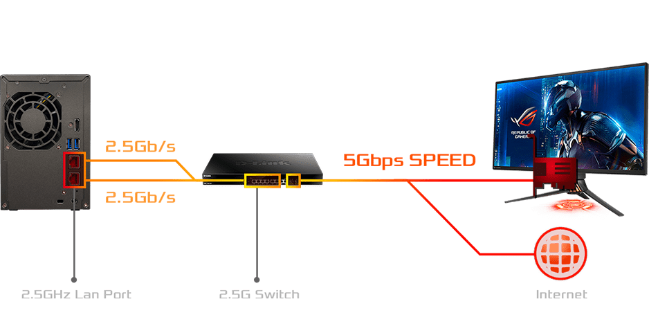 150% más rápido con 2.5 Gigabit Ethernet  