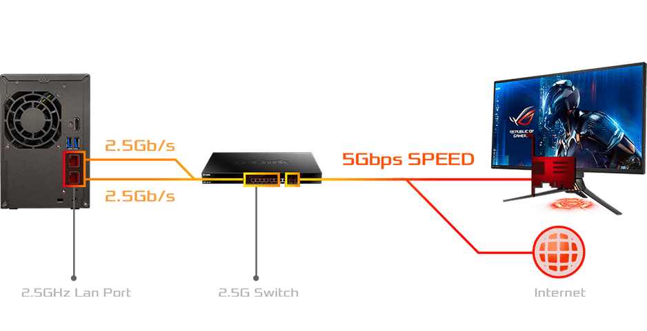 2.5GbEの搭載により、2.5 倍高速に  