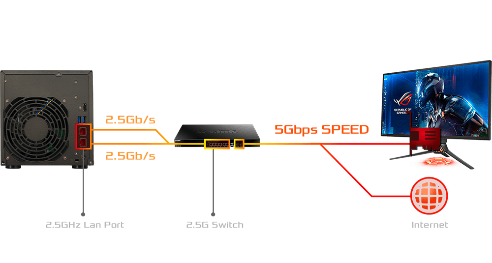 150% más rápido con 2.5 Gigabit Ethernet  