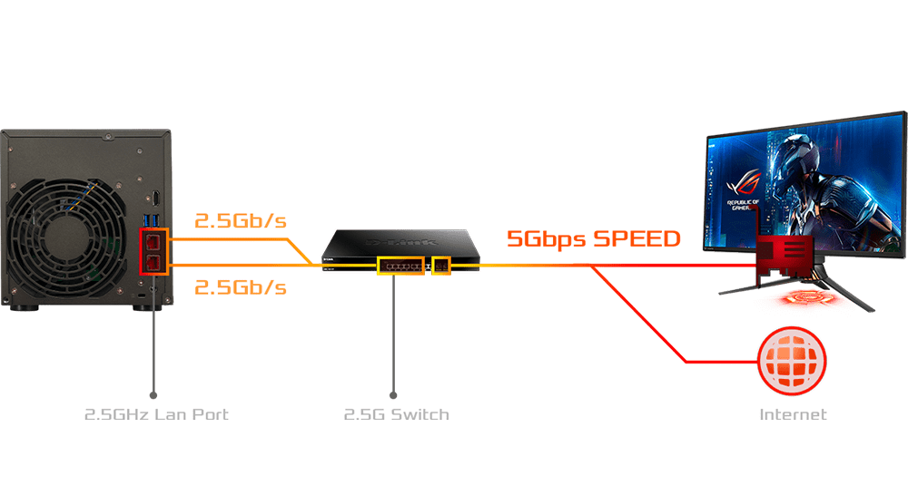 На 150% быстрее с 2,5-гигабитным Ethernet  