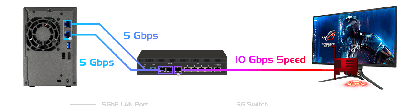 邁向 5GbE 新世代，速度再進化  