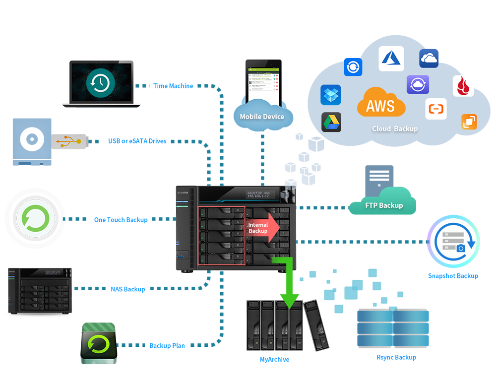 Soluções abrangentes de backup  