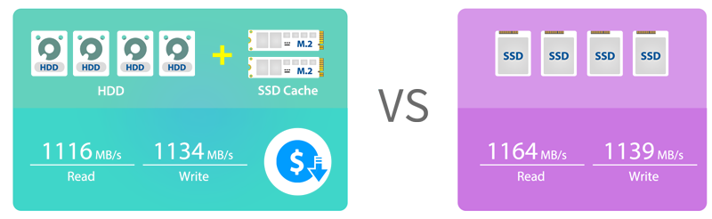 啟用 SSD 快取，傳統硬碟也能疾速奔馳  