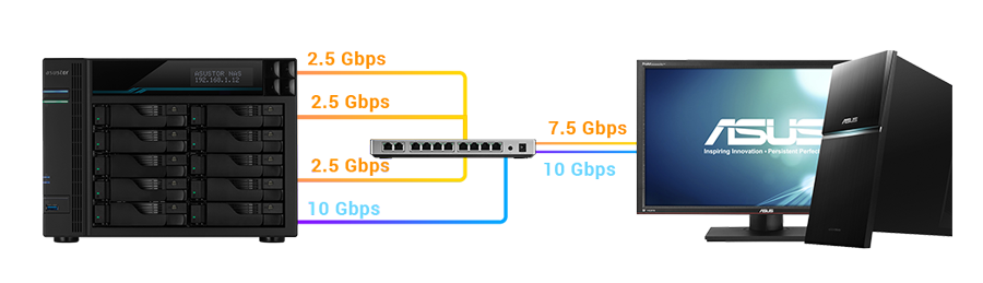 10-Gigabit et Triple ports 2.5-Gigabit. Vitesse Extrême
  