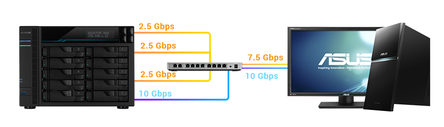 10-Gigabit e tre 2.5-Gigabit porte. Velocità estreme. 
  