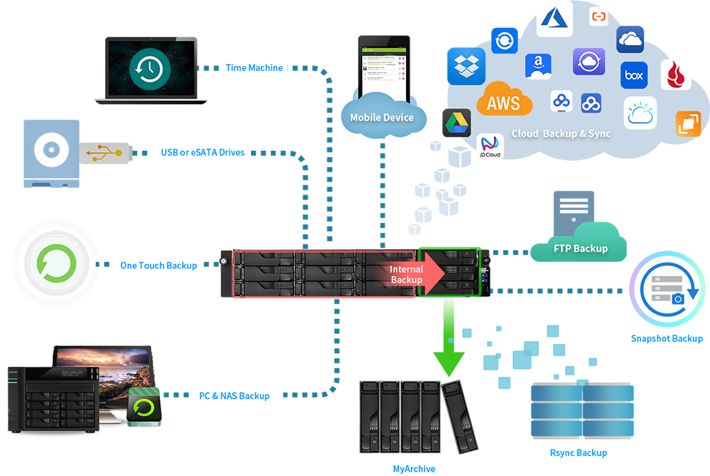 Comprehensive Backup Solutions  