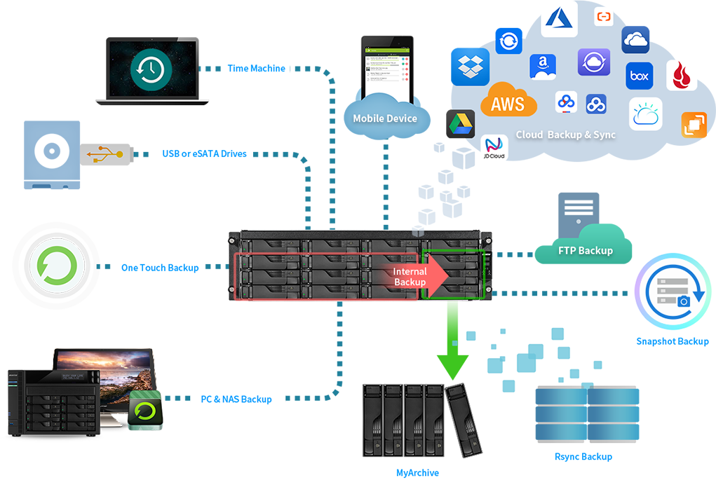 Soluções abrangentes de backup  